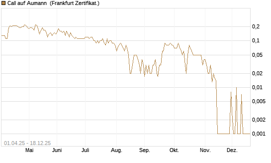 Call auf Aumann [DZ BANK AG] Chart
