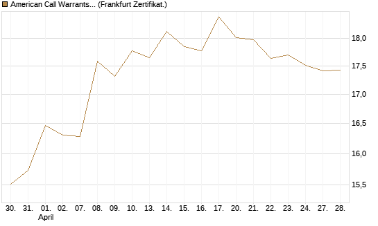 American Call Warrants 393 auf Invesco EU ST 50 UCITS ETF Acc [ING Bank N.V.] Chart