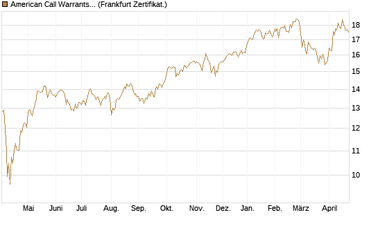 American Call Warrants 393 auf Invesco EU ST 50 UCITS ETF Acc [ING Bank N.V.] Chart