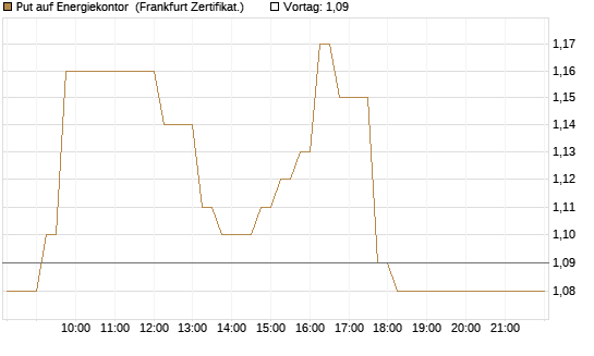 Put auf Energiekontor [DZ BANK AG] Chart