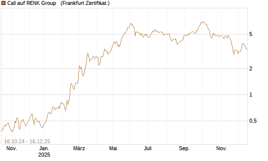 Call auf RENK Group  [HSBC Trinkaus & Burkhardt GmbH] Chart