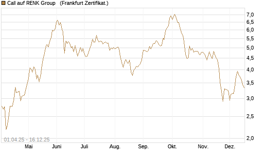 Call auf RENK Group  [HSBC Trinkaus & Burkhardt GmbH] Chart