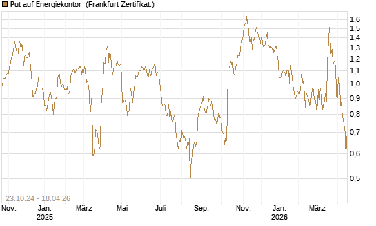 Put auf Energiekontor [DZ BANK AG] Chart