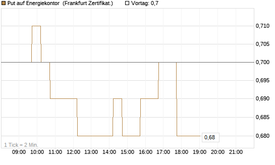 Put auf Energiekontor [DZ BANK AG] Chart