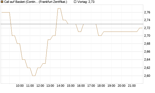 Call auf Basket (Continental/Aumovio) [HSBC Trinkaus & Burkhardt GmbH] Chart