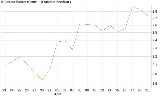Call auf Basket (Continental/Aumovio) [HSBC Trinkaus & Burkhardt GmbH] Chart