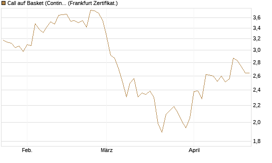Call auf Basket (Continental/Aumovio) [HSBC Trinkaus & Burkhardt GmbH] Chart