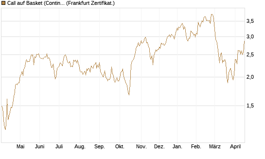 Call auf Basket (Continental/Aumovio) [HSBC Trinkaus & Burkhardt GmbH] Chart