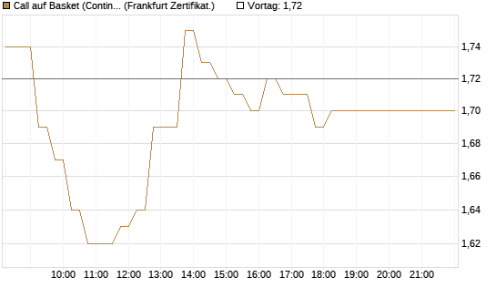 Call auf Basket (Continental/Aumovio) [HSBC Trinkaus & Burkhardt GmbH] Chart