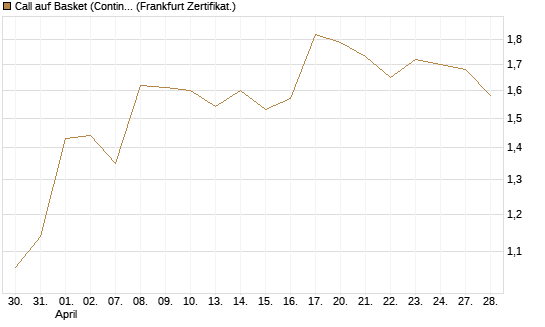 Call auf Basket (Continental/Aumovio) [HSBC Trinkaus & Burkhardt GmbH] Chart