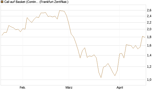 Call auf Basket (Continental/Aumovio) [HSBC Trinkaus & Burkhardt GmbH] Chart