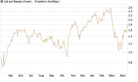 Call auf Basket (Continental/Aumovio) [HSBC Trinkaus & Burkhardt GmbH] Chart