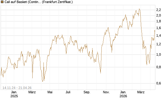 Call auf Basket (Continental/Aumovio) [HSBC Trinkaus & Burkhardt GmbH] Chart