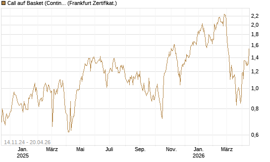 Call auf Basket (Continental/Aumovio) [HSBC Trinkaus & Burkhardt GmbH] Chart