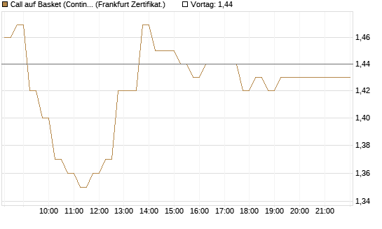 Call auf Basket (Continental/Aumovio) [HSBC Trinkaus & Burkhardt GmbH] Chart