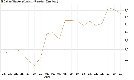 Call auf Basket (Continental/Aumovio) [HSBC Trinkaus & Burkhardt GmbH] Chart