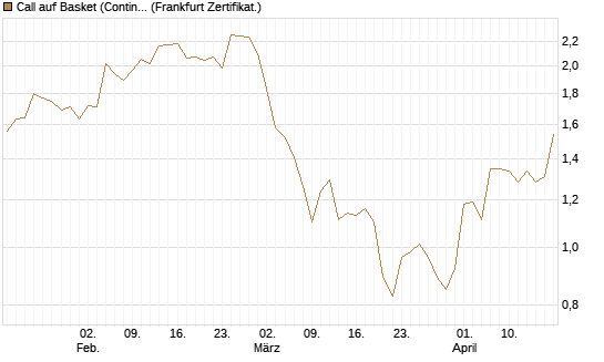 Call auf Basket (Continental/Aumovio) [HSBC Trinkaus & Burkhardt GmbH] Chart