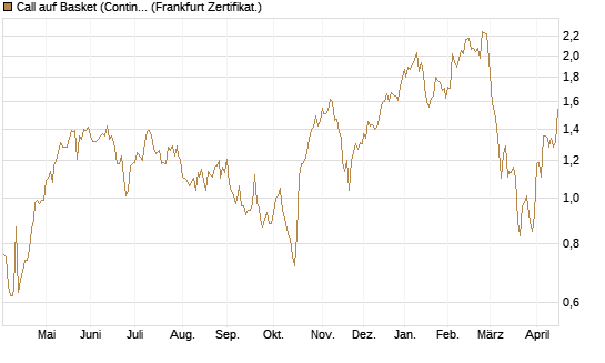 Call auf Basket (Continental/Aumovio) [HSBC Trinkaus & Burkhardt GmbH] Chart
