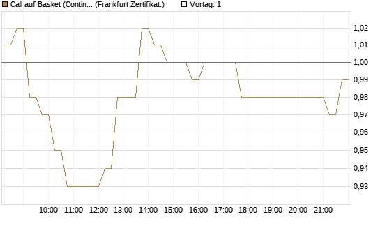 Call auf Basket (Continental/Aumovio) [HSBC Trinkaus & Burkhardt GmbH] Chart