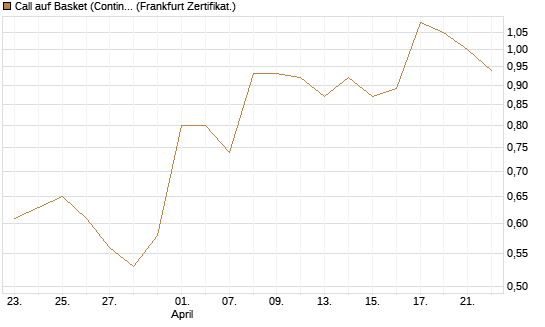 Call auf Basket (Continental/Aumovio) [HSBC Trinkaus & Burkhardt GmbH] Chart