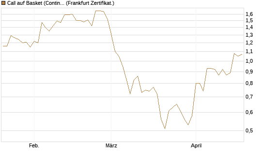 Call auf Basket (Continental/Aumovio) [HSBC Trinkaus & Burkhardt GmbH] Chart