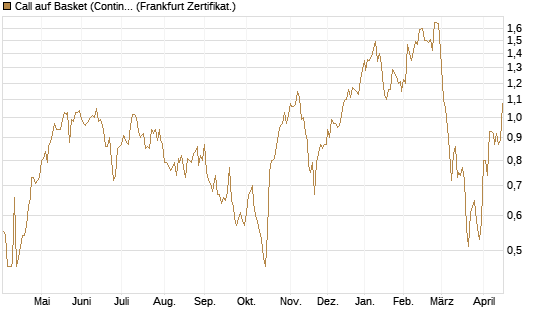 Call auf Basket (Continental/Aumovio) [HSBC Trinkaus & Burkhardt GmbH] Chart