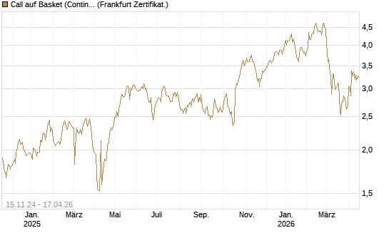 Call auf Basket (Continental/Aumovio) [BNP Paribas Emissions- und Handelsges.] Chart