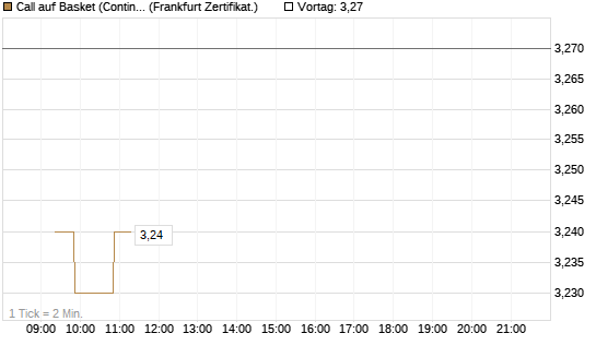 Call auf Basket (Continental/Aumovio) [BNP Paribas Emissions- und Handelsges.] Chart