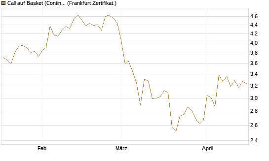 Call auf Basket (Continental/Aumovio) [BNP Paribas Emissions- und Handelsges.] Chart