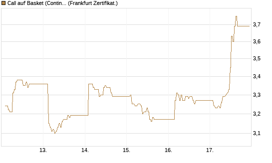 Call auf Basket (Continental/Aumovio) [BNP Paribas Emissions- und Handelsges.] Chart