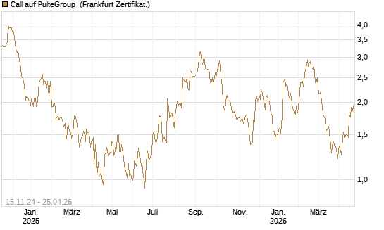 Call auf PulteGroup [BNP Paribas Emissions- und Handelsges.] Chart
