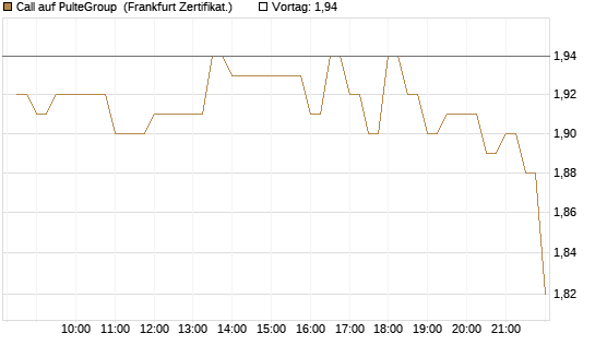 Call auf PulteGroup [BNP Paribas Emissions- und Handelsges.] Chart