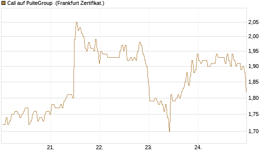 Call auf PulteGroup [BNP Paribas Emissions- und Handelsges.] Chart