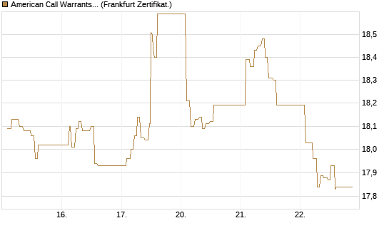 American Call Warrants 398 auf Invesco EU ST 50 UCITS ETF Acc [ING Markets] Chart