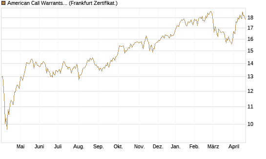 American Call Warrants 398 auf Invesco EU ST 50 UCITS ETF Acc [ING Markets] Chart