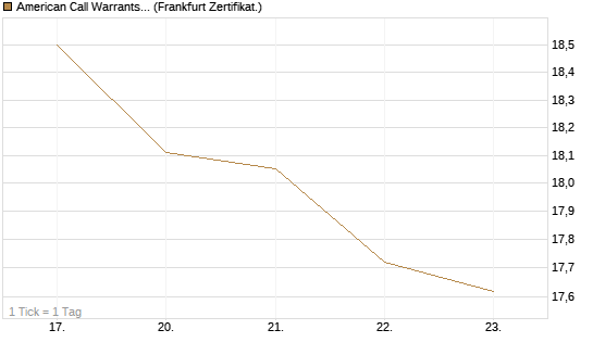 American Call Warrants 399 auf Invesco EU ST 50 UCITS ETF Acc [ING Markets] Chart
