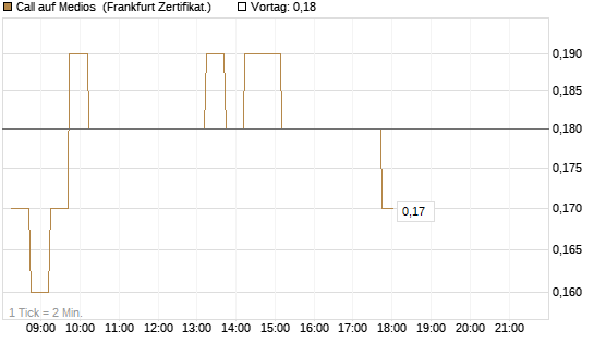 Call auf Medios [DZ BANK AG] Chart