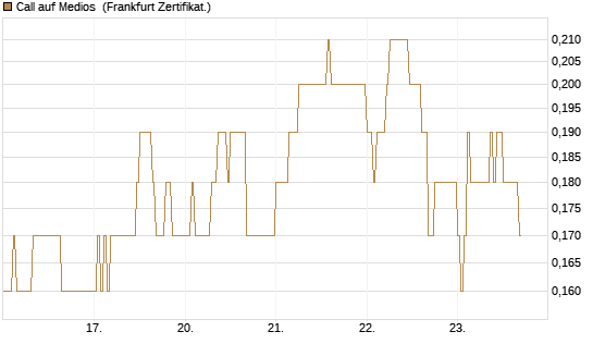 Call auf Medios [DZ BANK AG] Chart