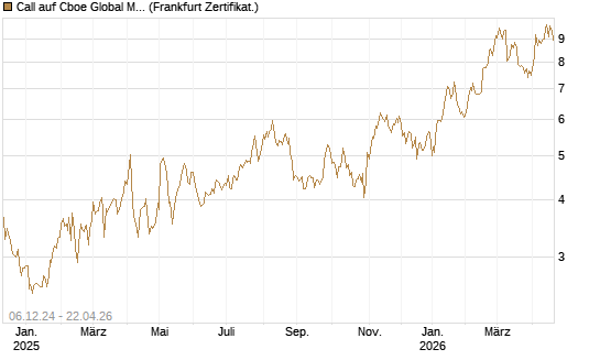 Call auf Cboe Global Markets Inc [UBS AG (London)] Chart
