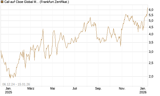 Call auf Cboe Global Markets Inc [UBS AG (London)] Chart