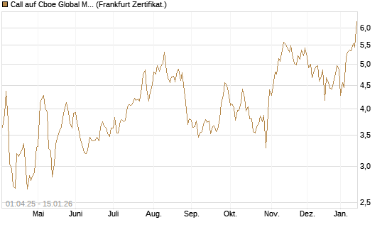 Call auf Cboe Global Markets Inc [UBS AG (London)] Chart