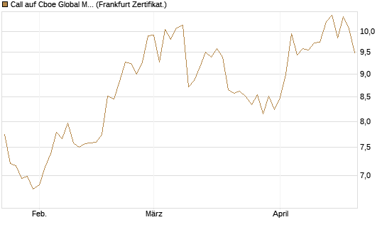 Call auf Cboe Global Markets Inc [UBS AG (London)] Chart