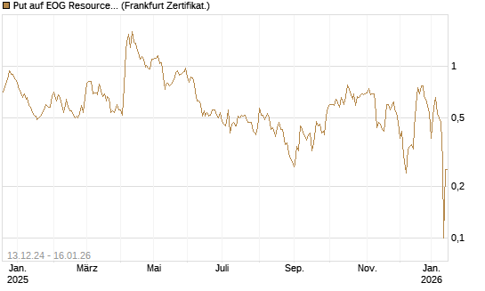 Put auf EOG Resources [Vontobel] Chart