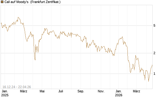 Call auf Moody's [Société Générale Effekten GmbH] Chart