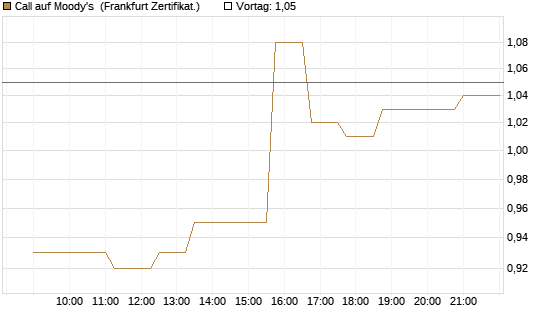 Call auf Moody's [Société Générale Effekten GmbH] Chart