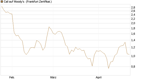 Call auf Moody's [Société Générale Effekten GmbH] Chart