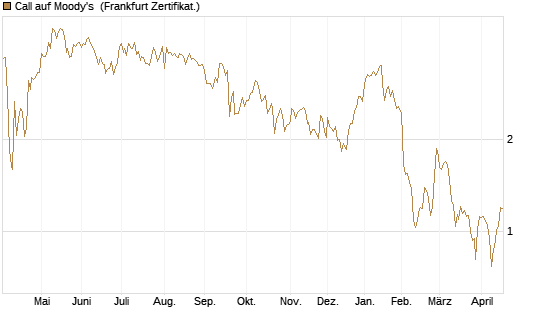 Call auf Moody's [Société Générale Effekten GmbH] Chart