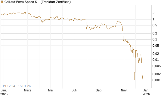 Call auf Extra Space Storage [BNP Paribas Emissions- und Handelsges.] Chart