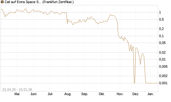 Call auf Extra Space Storage [BNP Paribas Emissions- und Handelsges.] Chart