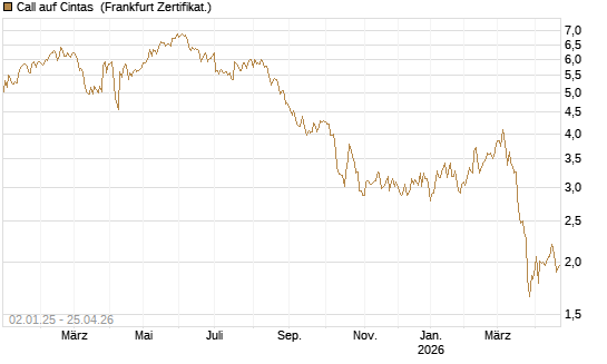 Call auf Cintas [Société Générale Effekten GmbH] Chart